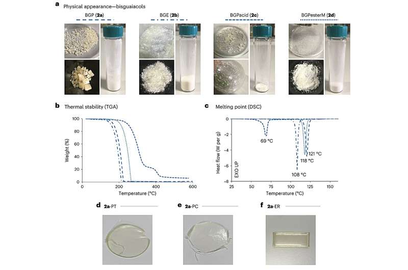 Using lignin and a catalyst to create an alternative to bisphenol A